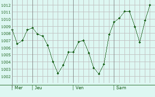 Graphe de la pression atmosphrique prvue pour Dobada