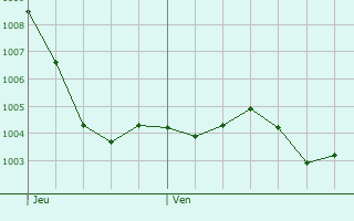 Graphe de la pression atmosphrique prvue pour Sainte-Solange