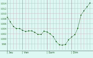 Graphe de la pression atmosphrique prvue pour Villaines-la-Carelle