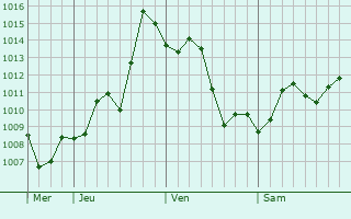Graphe de la pression atmosphrique prvue pour Andkhoy