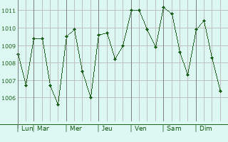 Graphe de la pression atmosphrique prvue pour Nacaome
