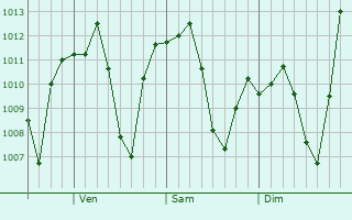Graphe de la pression atmosphrique prvue pour Nacozari Viejo