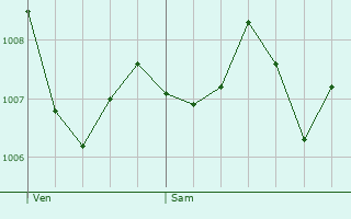 Graphe de la pression atmosphrique prvue pour Mourze