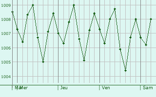 Graphe de la pression atmosphrique prvue pour Labis