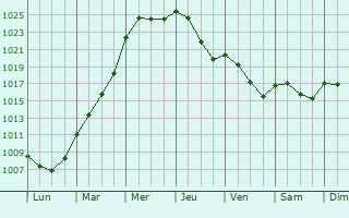 Graphe de la pression atmosphrique prvue pour Lintgen