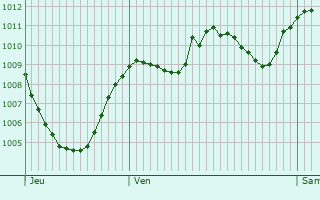 Graphe de la pression atmosphrique prvue pour Saint-Pons