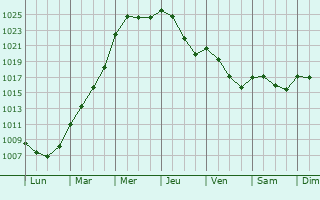 Graphe de la pression atmosphrique prvue pour Diekirch