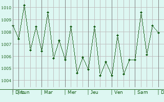 Graphe de la pression atmosphrique prvue pour Zinjibar