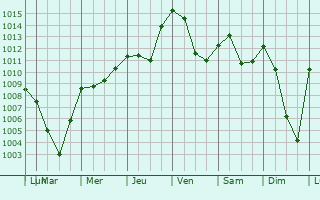 Graphe de la pression atmosphrique prvue pour Ichenhausen