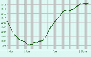 Graphe de la pression atmosphrique prvue pour Walsdorf
