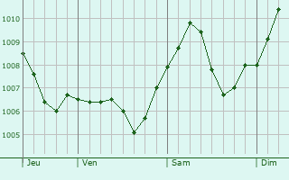 Graphe de la pression atmosphrique prvue pour Brensbach