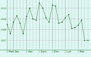 Graphe de la pression atmosphrique prvue pour Ban Mai