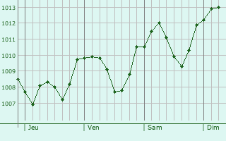 Graphe de la pression atmosphrique prvue pour Markneukirchen