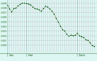 Graphe de la pression atmosphrique prvue pour Campuzan