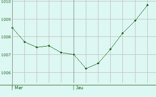 Graphe de la pression atmosphrique prvue pour Lannion