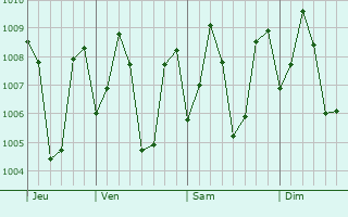Graphe de la pression atmosphrique prvue pour Vaikam