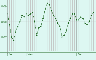 Graphe de la pression atmosphrique prvue pour La Vacquerie-et-Saint-Martin-de-Castries