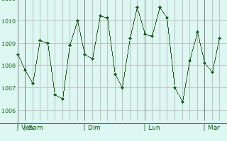 Graphe de la pression atmosphrique prvue pour Baekrajan