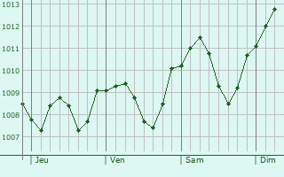 Graphe de la pression atmosphrique prvue pour Kueps Oberfranken