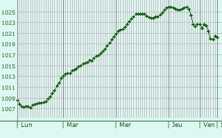 Graphe de la pression atmosphrique prvue pour Frankenthal