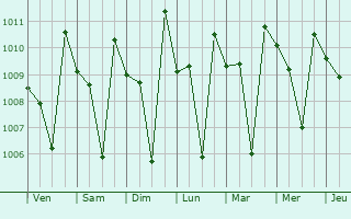 Graphe de la pression atmosphrique prvue pour Kombai