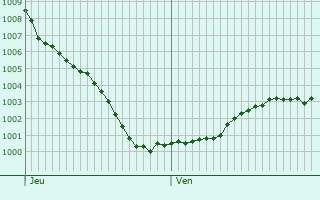 Graphe de la pression atmosphrique prvue pour Aalsmeer