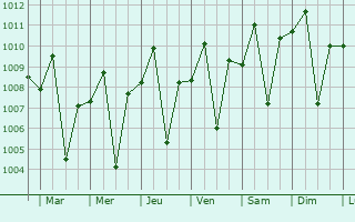 Graphe de la pression atmosphrique prvue pour Lubao