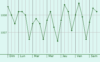 Graphe de la pression atmosphrique prvue pour Wichit