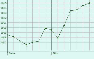 Graphe de la pression atmosphrique prvue pour La Perrire