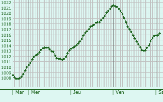 Graphe de la pression atmosphrique prvue pour Sainte-Marie-aux-Chnes