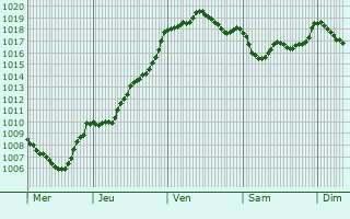Graphe de la pression atmosphrique prvue pour Castanet