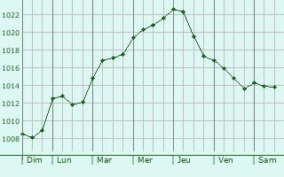 Graphe de la pression atmosphrique prvue pour Chaumot