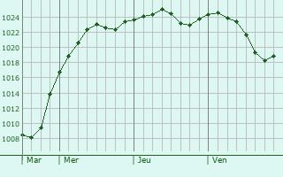 Graphe de la pression atmosphrique prvue pour Piatra Soimului