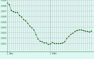 Graphe de la pression atmosphrique prvue pour Neerijnen