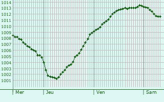 Graphe de la pression atmosphrique prvue pour Ourville-en-Caux