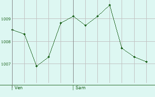 Graphe de la pression atmosphrique prvue pour Saint-Julien-les-Rosiers