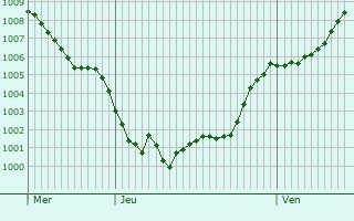 Graphe de la pression atmosphrique prvue pour Egham