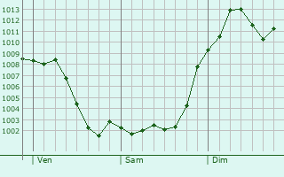 Graphe de la pression atmosphrique prvue pour Hoyo de Manzanares
