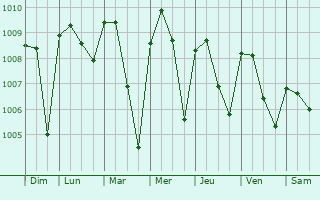 Graphe de la pression atmosphrique prvue pour Ugep