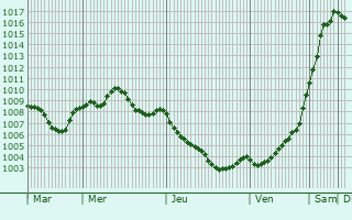 Graphe de la pression atmosphrique prvue pour Partington