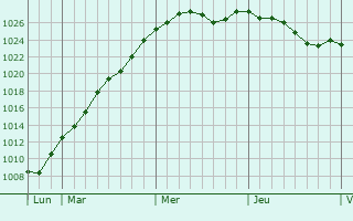 Graphe de la pression atmosphrique prvue pour Parign-l