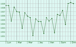 Graphe de la pression atmosphrique prvue pour Puliyur