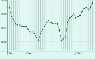 Graphe de la pression atmosphrique prvue pour Hausgauen