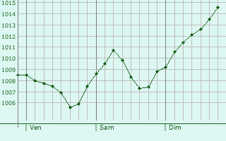 Graphe de la pression atmosphrique prvue pour Winterbach