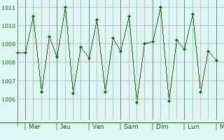 Graphe de la pression atmosphrique prvue pour Cabacungan