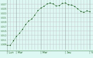 Graphe de la pression atmosphrique prvue pour Champagn