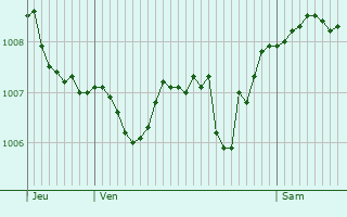 Graphe de la pression atmosphrique prvue pour Chamesol