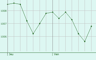 Graphe de la pression atmosphrique prvue pour Hersbruck