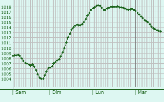 Graphe de la pression atmosphrique prvue pour Dramelay