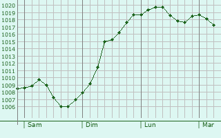 Graphe de la pression atmosphrique prvue pour Wittersheim